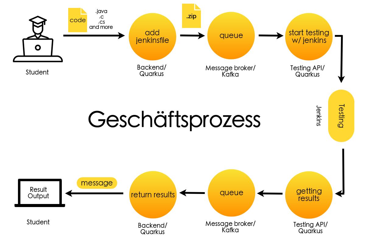 gesch prozess